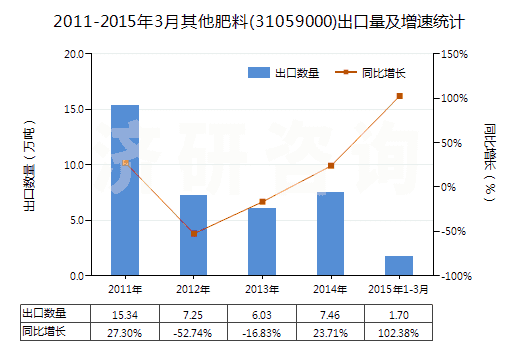 2011-2015年3月其他肥料(31059000)出口量及增速統(tǒng)計